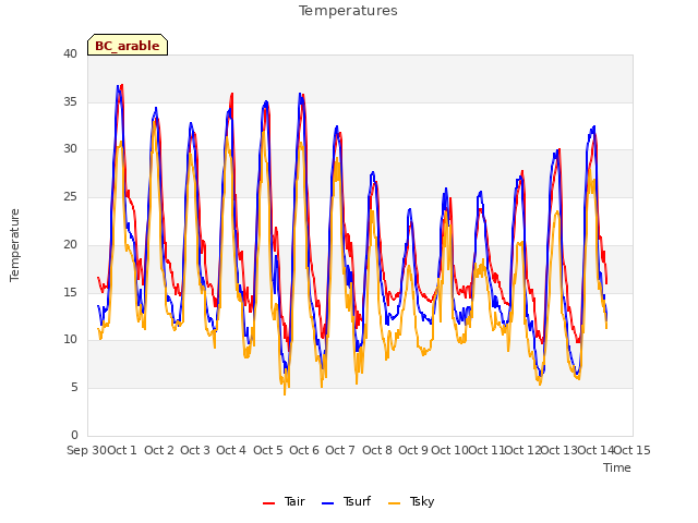 plot of Temperatures