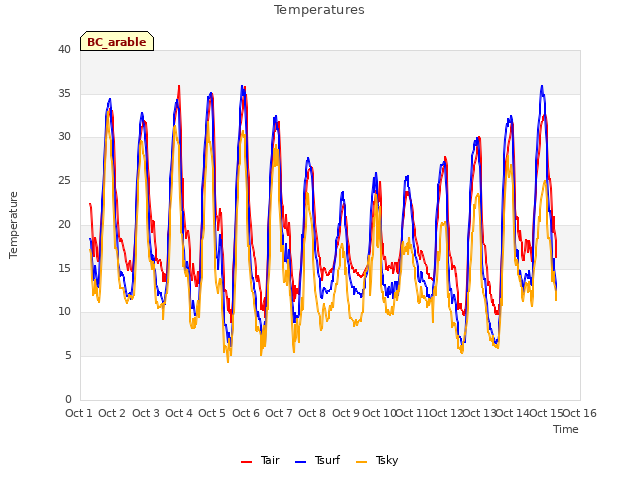 plot of Temperatures