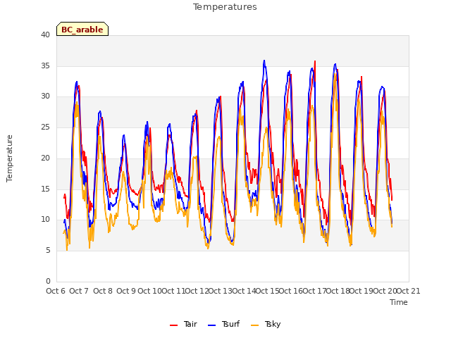 plot of Temperatures