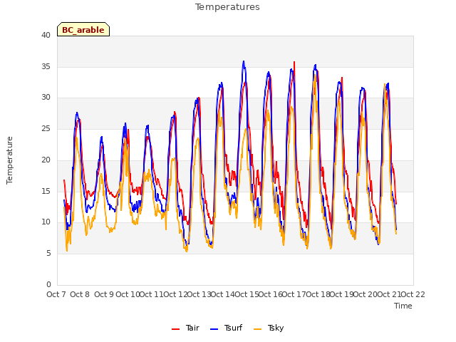 plot of Temperatures