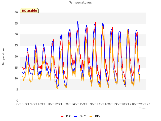 plot of Temperatures