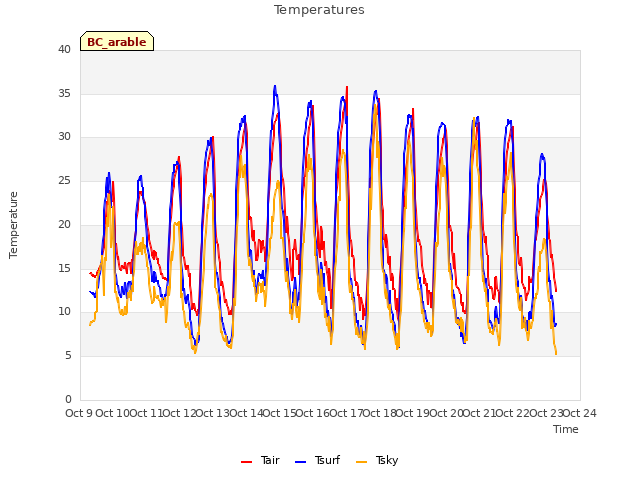 plot of Temperatures