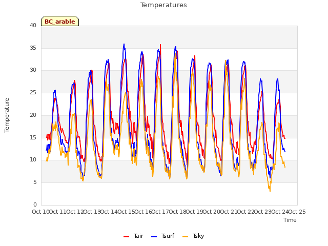 plot of Temperatures