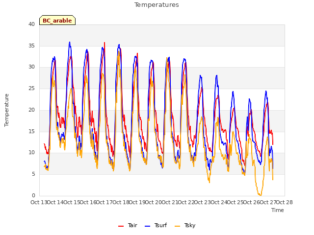 plot of Temperatures