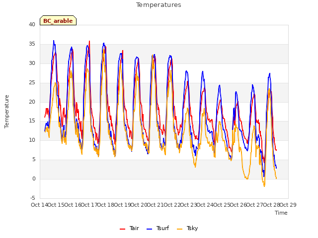 plot of Temperatures