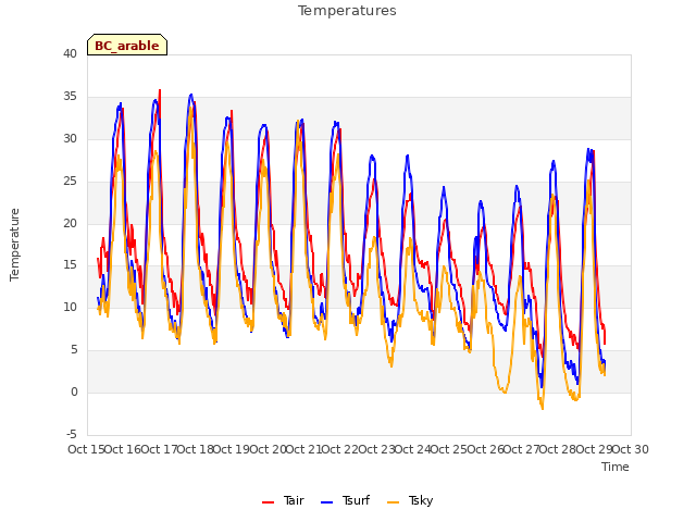 plot of Temperatures
