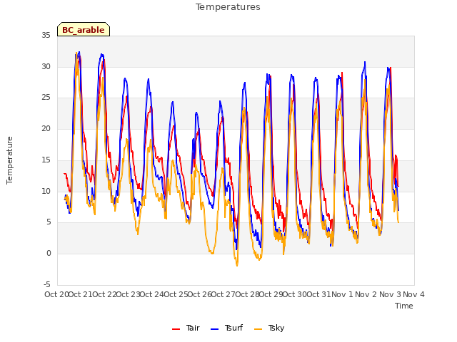 plot of Temperatures