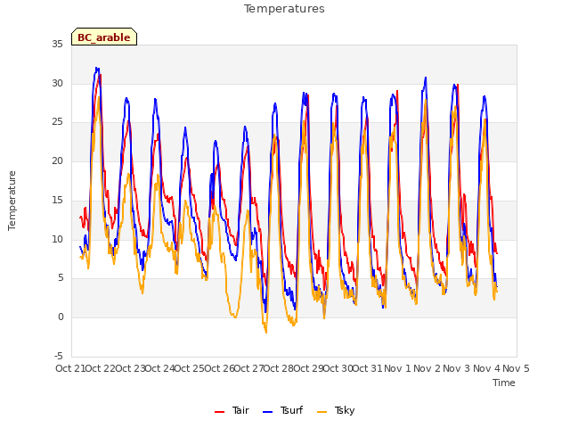 plot of Temperatures