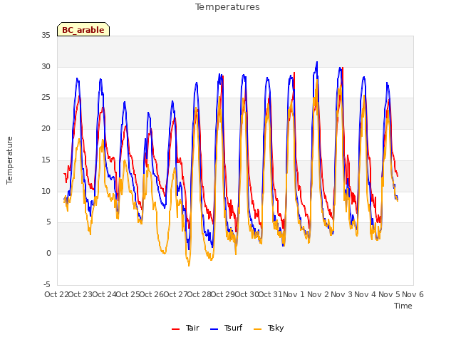 plot of Temperatures