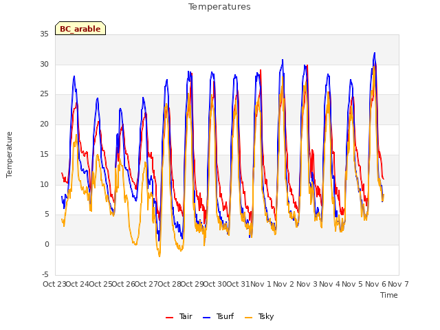 plot of Temperatures