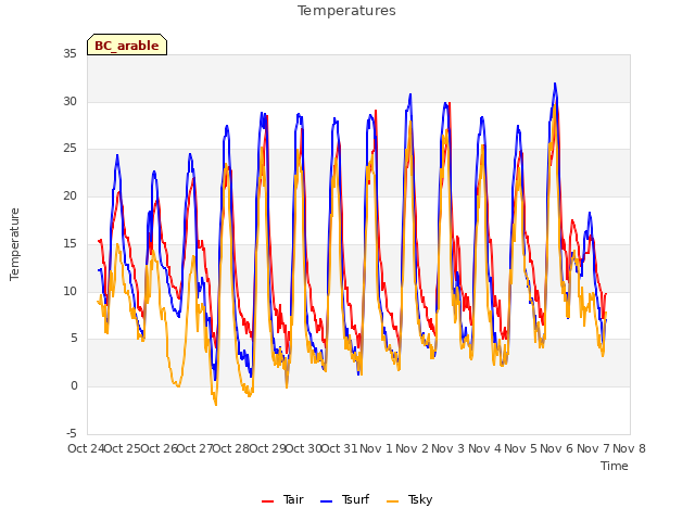 plot of Temperatures