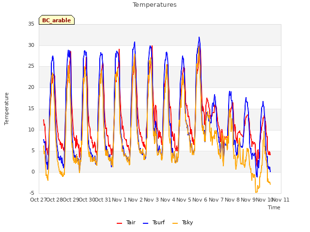 plot of Temperatures