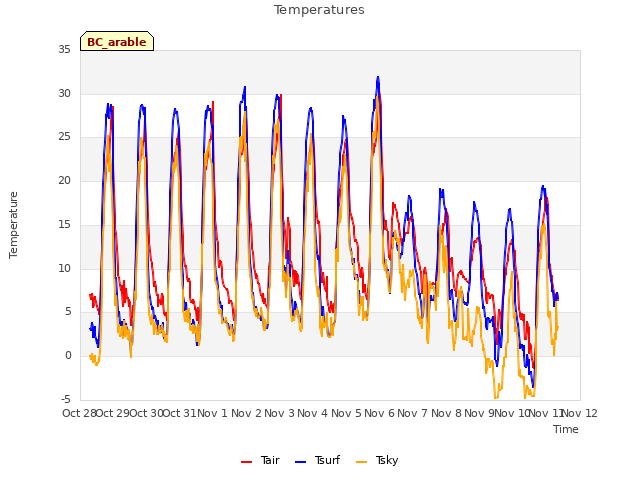 plot of Temperatures