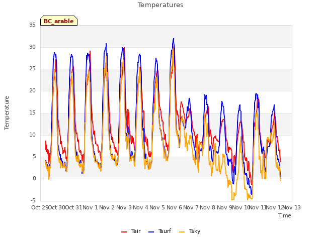 plot of Temperatures