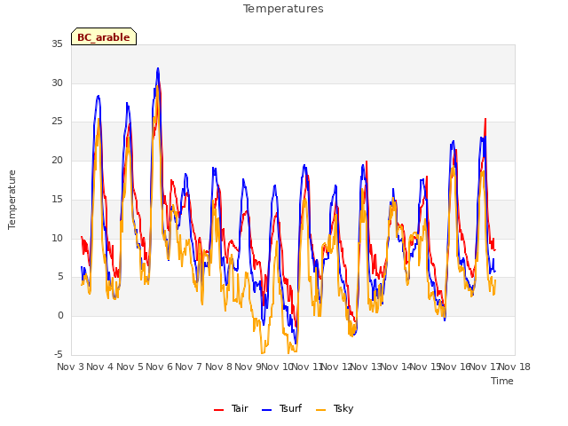 plot of Temperatures