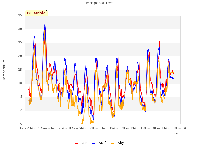 plot of Temperatures