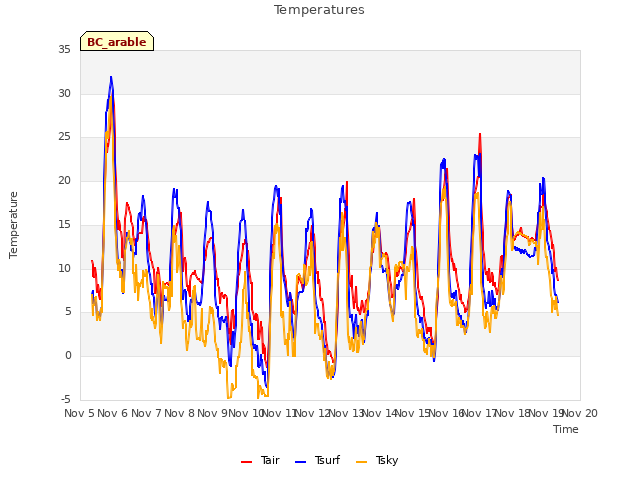 plot of Temperatures