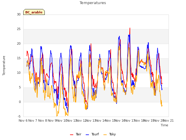 plot of Temperatures