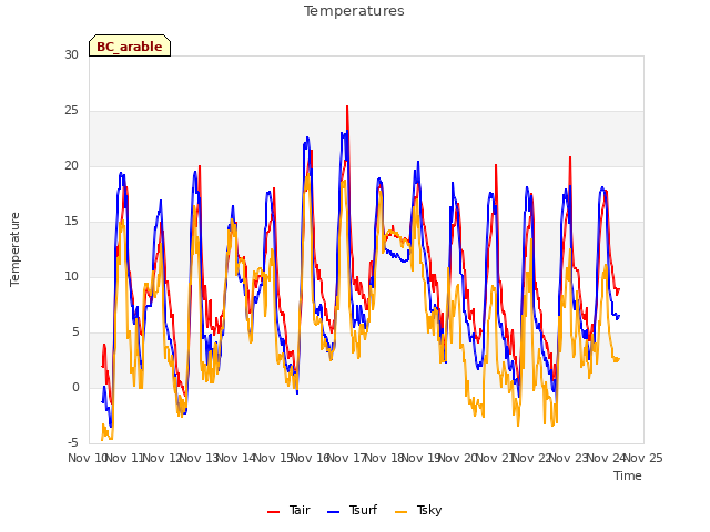 plot of Temperatures