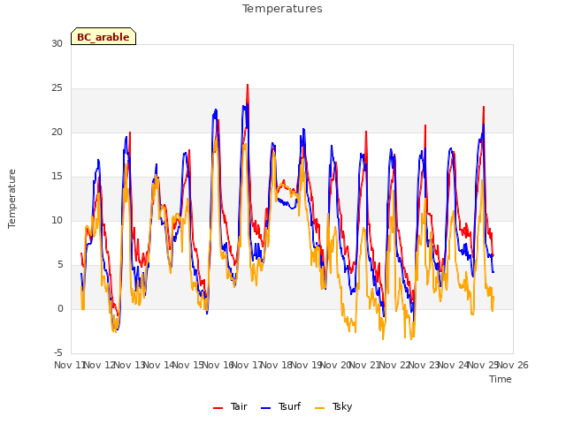 plot of Temperatures