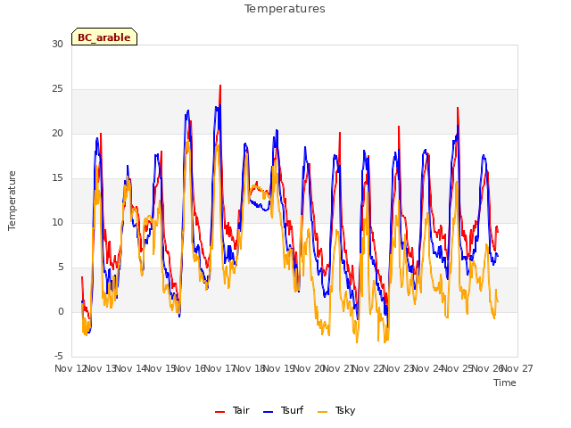 plot of Temperatures