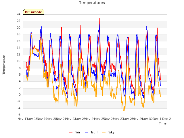 plot of Temperatures