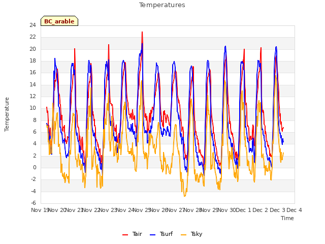 plot of Temperatures