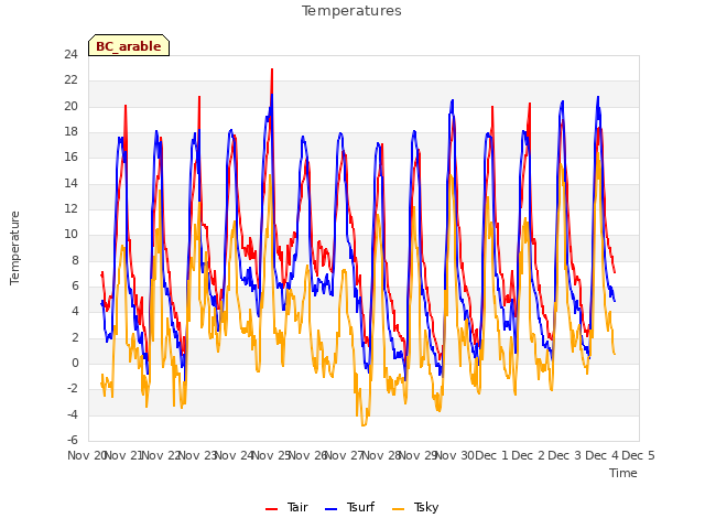 plot of Temperatures