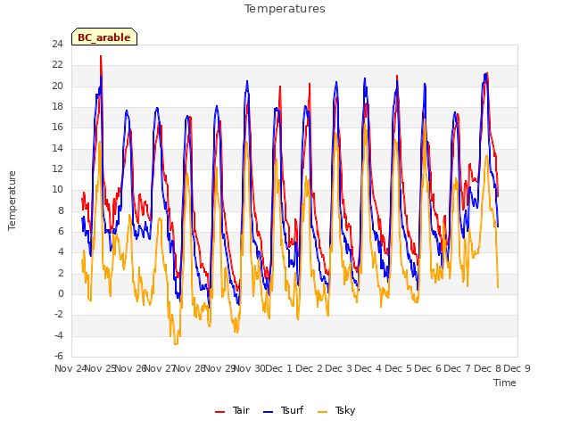 plot of Temperatures