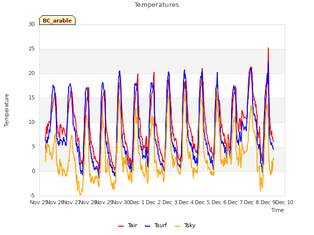 plot of Temperatures