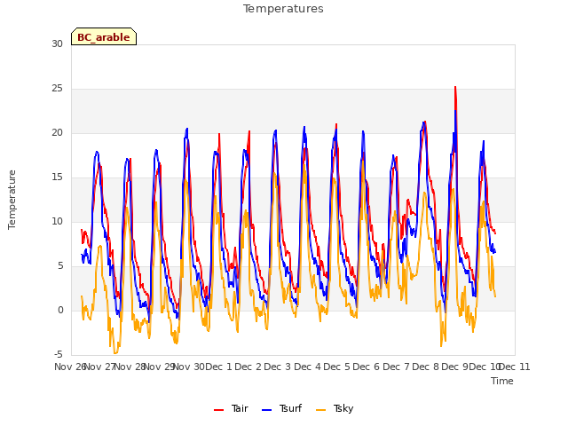 plot of Temperatures