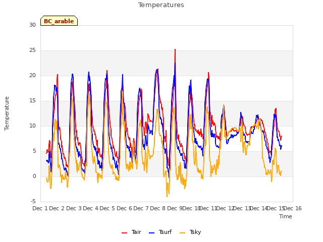 plot of Temperatures