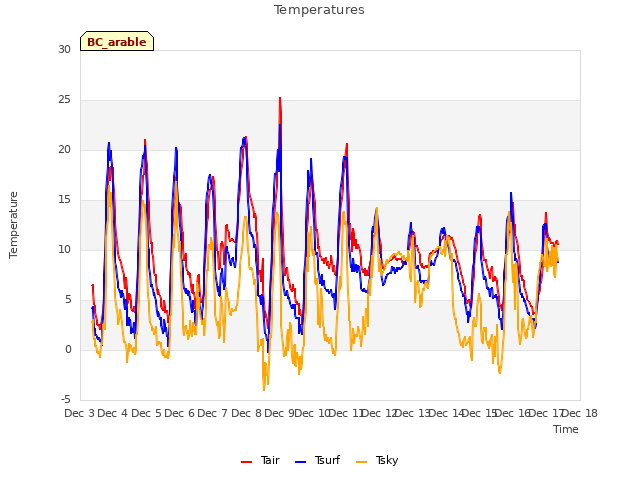 plot of Temperatures