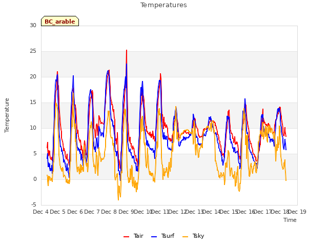 plot of Temperatures