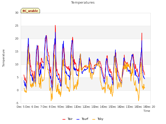 plot of Temperatures