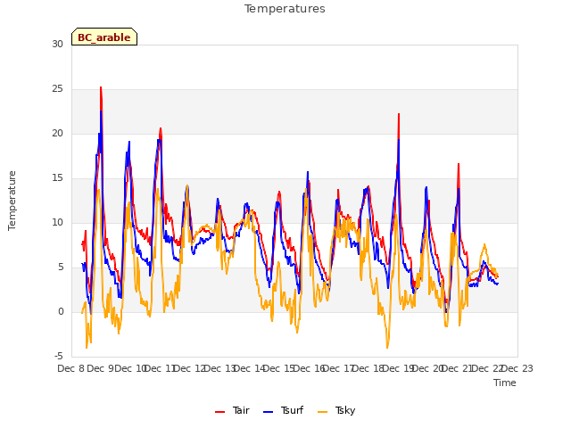 plot of Temperatures