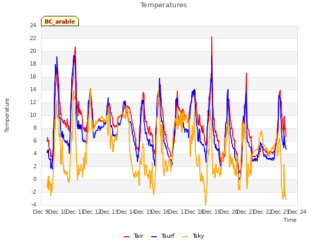 plot of Temperatures