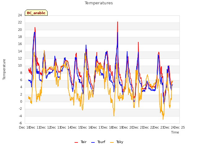 plot of Temperatures