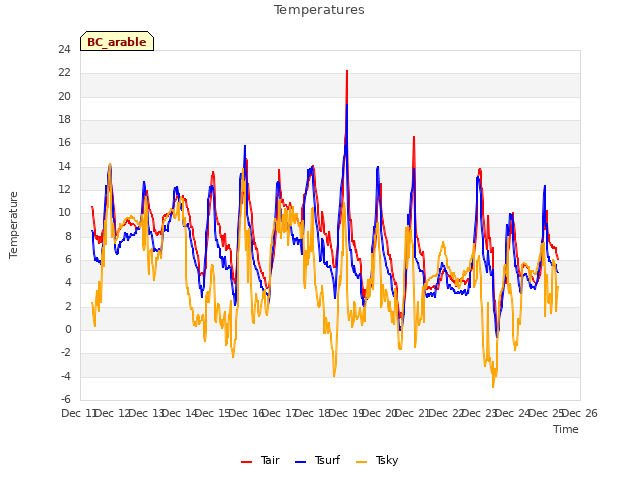 plot of Temperatures