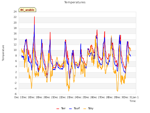 plot of Temperatures