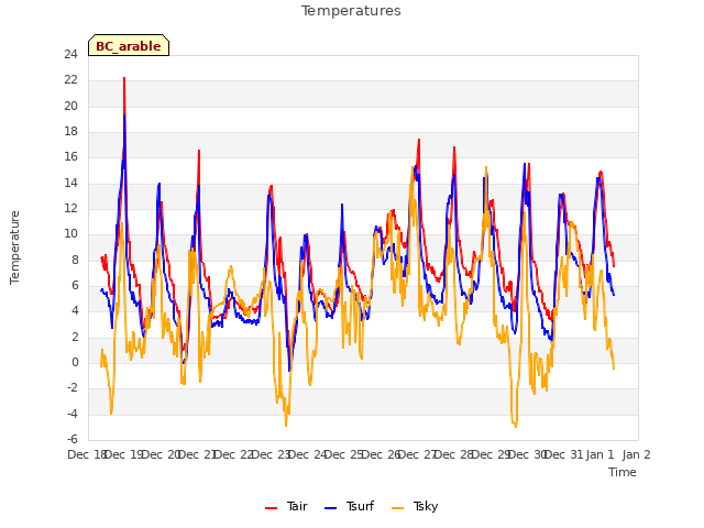 plot of Temperatures