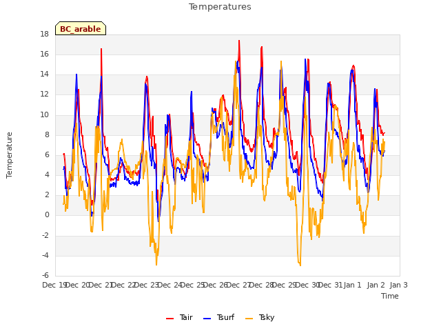 plot of Temperatures