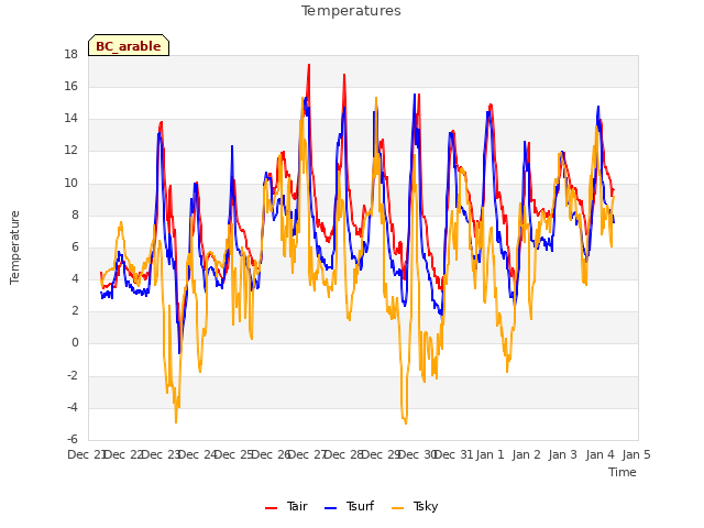 plot of Temperatures