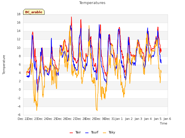 plot of Temperatures