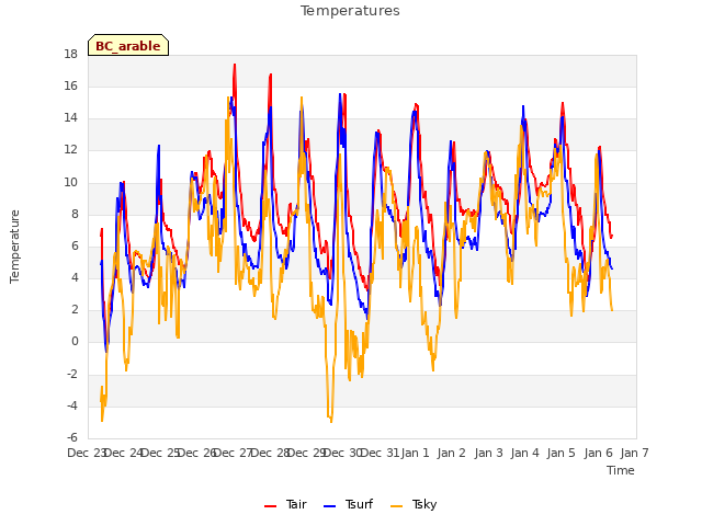 plot of Temperatures