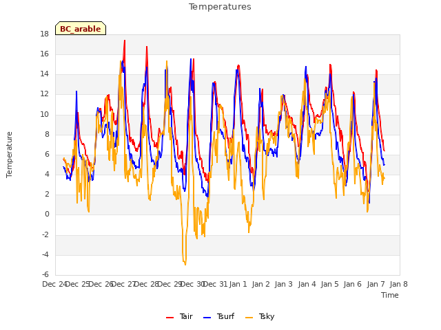 plot of Temperatures