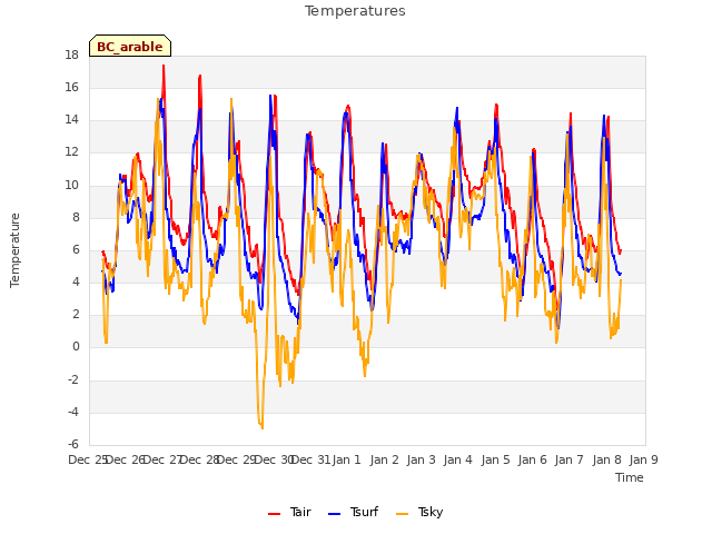 plot of Temperatures