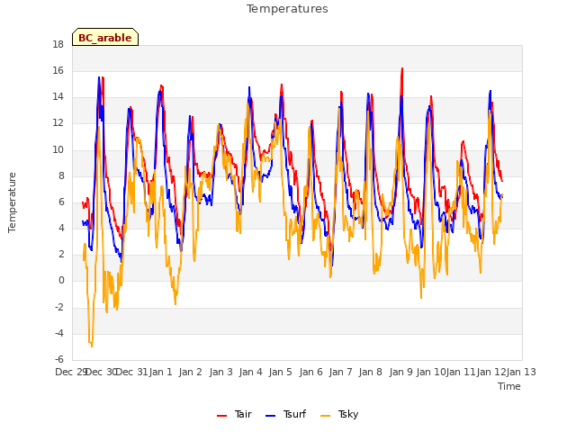 plot of Temperatures