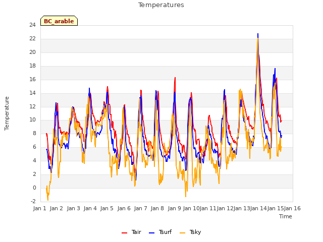 plot of Temperatures