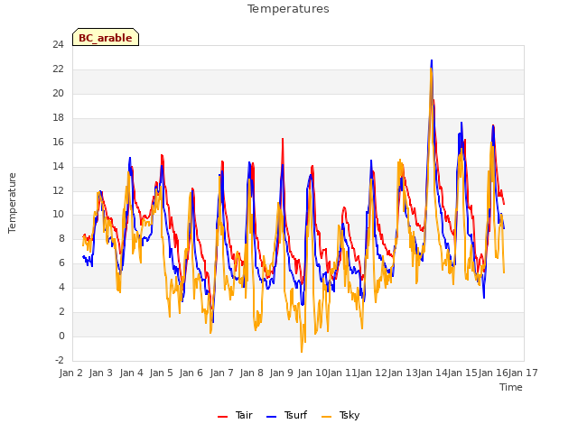 plot of Temperatures